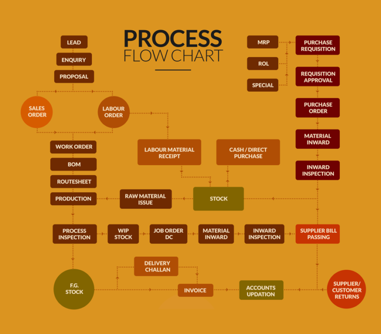 FlowChart 768x675